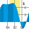 Ediz Hook tide chart for Thursday, January 1, 2026