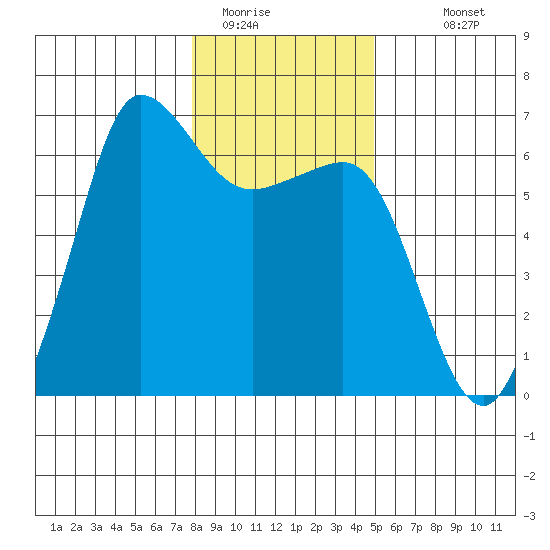Ediz Hook tide chart for Wednesday, January 21, 2026