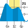 Ediz Hook tide chart for Wednesday, January 21, 2026