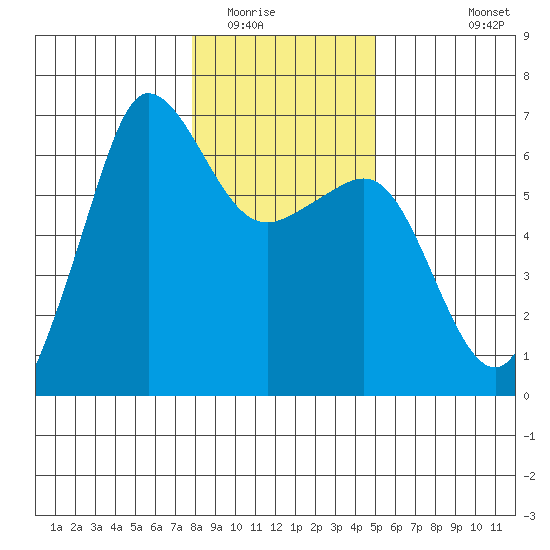 Ediz Hook tide chart for Thursday, January 22, 2026