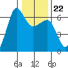 Ediz Hook tide chart for Thursday, January 22, 2026