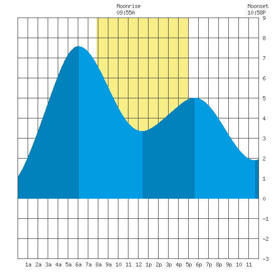 Ediz Hook tide chart for Friday, January 23, 2026