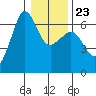 Ediz Hook tide chart for Friday, January 23, 2026