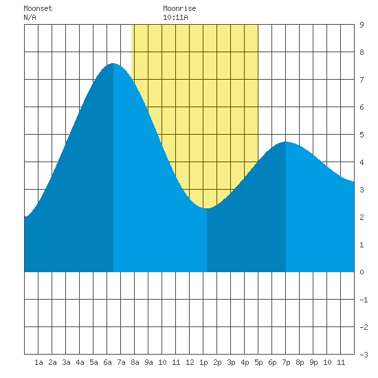 Ediz Hook tide chart for Saturday, January 24, 2026