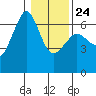 Ediz Hook tide chart for Saturday, January 24, 2026