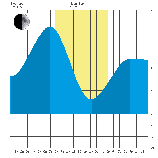 Ediz Hook tide chart for Sunday, January 25, 2026