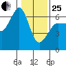 Ediz Hook tide chart for Sunday, January 25, 2026