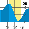 Ediz Hook tide chart for Monday, January 26, 2026