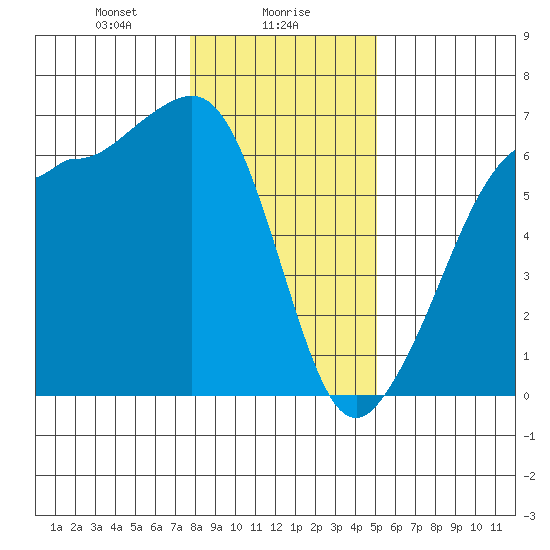 Ediz Hook tide chart for Tuesday, January 27, 2026