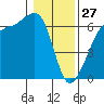 Ediz Hook tide chart for Tuesday, January 27, 2026