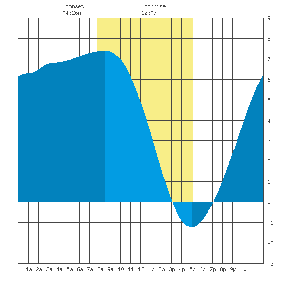 Ediz Hook tide chart for Wednesday, January 28, 2026
