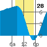 Ediz Hook tide chart for Wednesday, January 28, 2026