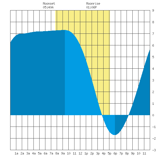 Ediz Hook tide chart for Thursday, January 29, 2026