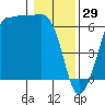 Ediz Hook tide chart for Thursday, January 29, 2026