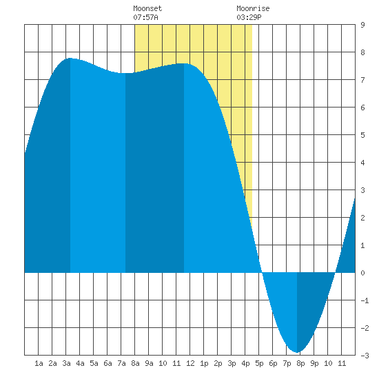 Ediz Hook tide chart for Friday, January 2, 2026