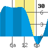 Ediz Hook tide chart for Friday, January 30, 2026