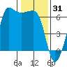 Ediz Hook tide chart for Saturday, January 31, 2026