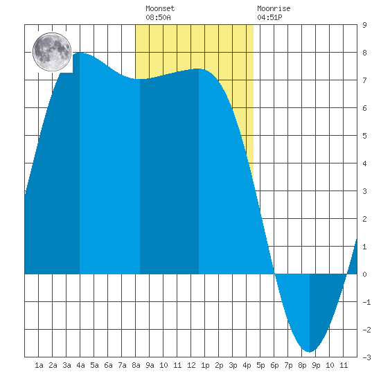 Ediz Hook tide chart for Saturday, January 3, 2026
