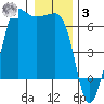 Ediz Hook tide chart for Saturday, January 3, 2026