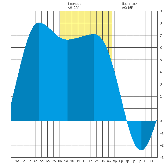 Ediz Hook tide chart for Sunday, January 4, 2026