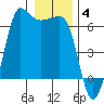 Ediz Hook tide chart for Sunday, January 4, 2026