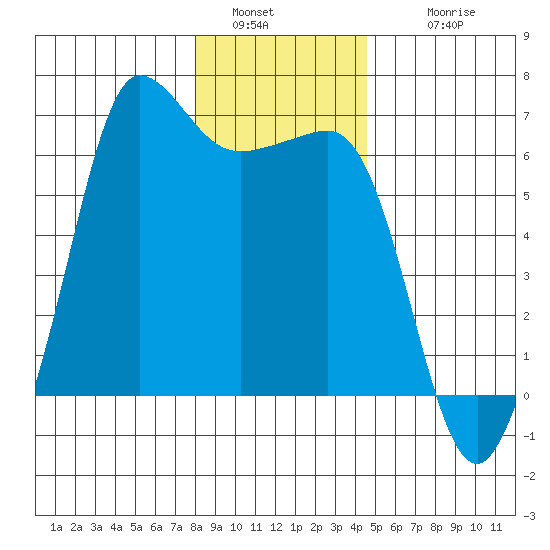 Ediz Hook tide chart for Monday, January 5, 2026