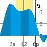 Ediz Hook tide chart for Monday, January 5, 2026