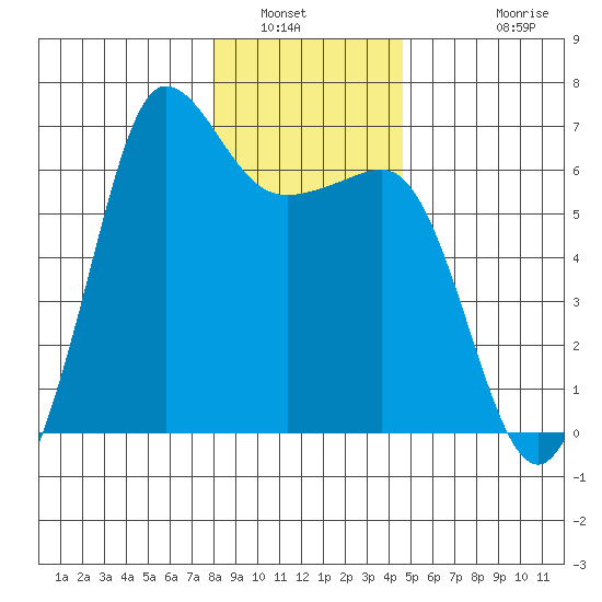 Ediz Hook tide chart for Tuesday, January 6, 2026