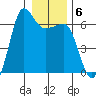 Ediz Hook tide chart for Tuesday, January 6, 2026