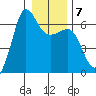 Ediz Hook tide chart for Wednesday, January 7, 2026