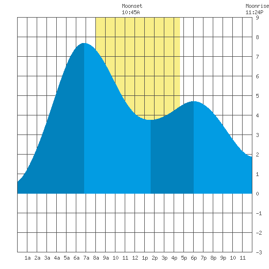 Ediz Hook tide chart for Thursday, January 8, 2026