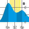 Ediz Hook tide chart for Thursday, January 8, 2026
