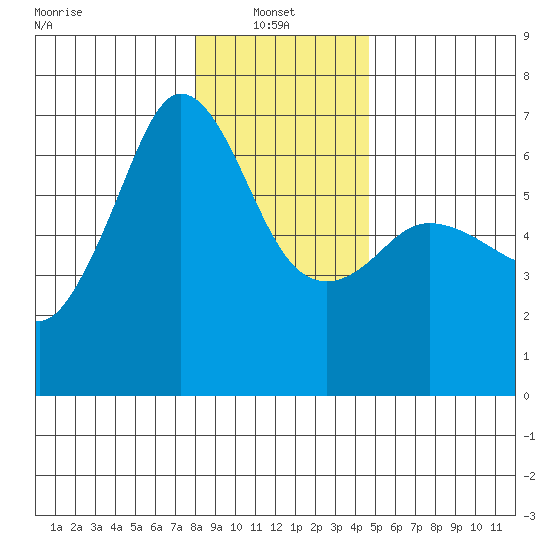 Ediz Hook tide chart for Friday, January 9, 2026