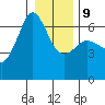 Ediz Hook tide chart for Friday, January 9, 2026