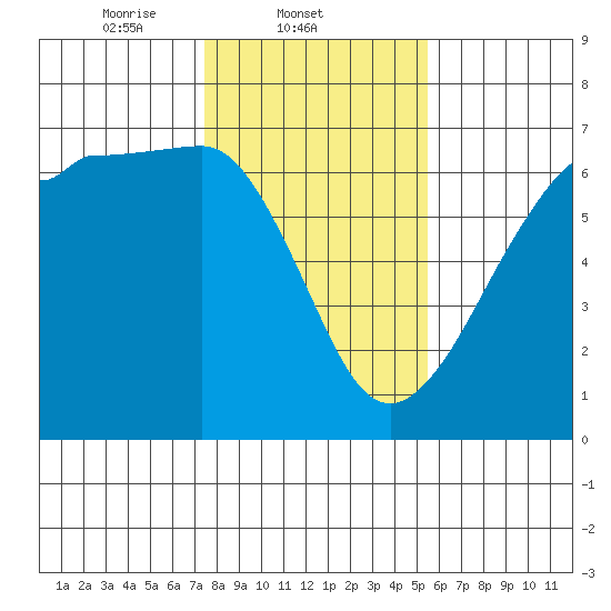 Ediz Hook tide chart for Tuesday, February 10, 2026
