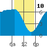Ediz Hook tide chart for Tuesday, February 10, 2026