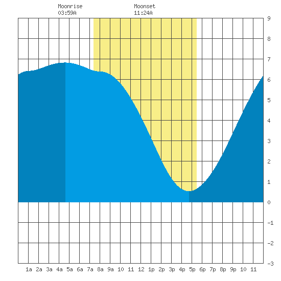 Ediz Hook tide chart for Wednesday, February 11, 2026