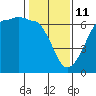 Ediz Hook tide chart for Wednesday, February 11, 2026