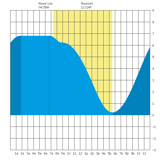 Ediz Hook tide chart for Thursday, February 12, 2026