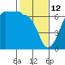 Ediz Hook tide chart for Thursday, February 12, 2026