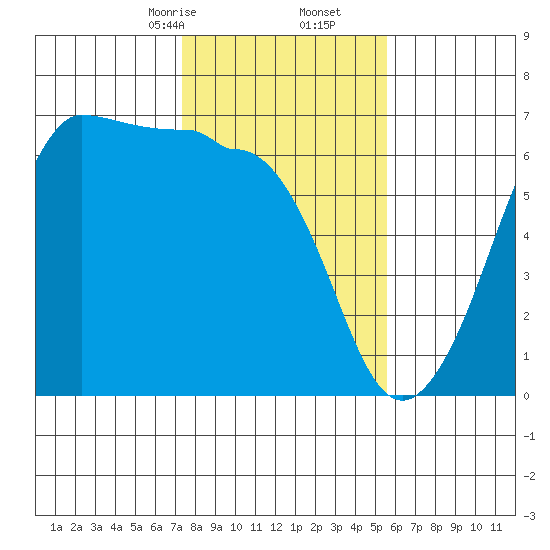 Ediz Hook tide chart for Friday, February 13, 2026
