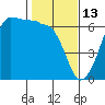 Ediz Hook tide chart for Friday, February 13, 2026