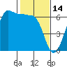 Ediz Hook tide chart for Saturday, February 14, 2026