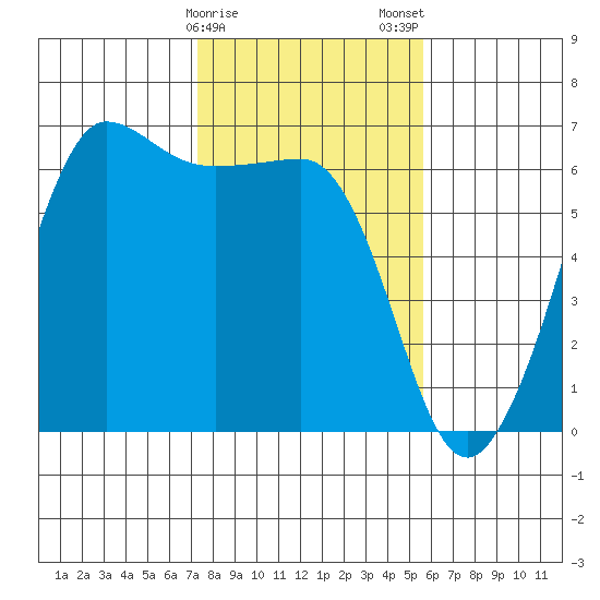 Ediz Hook tide chart for Sunday, February 15, 2026