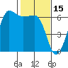 Ediz Hook tide chart for Sunday, February 15, 2026