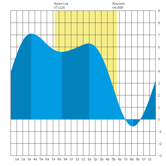 Ediz Hook tide chart for Monday, February 16, 2026