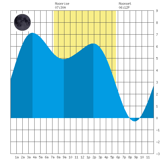 Ediz Hook tide chart for Tuesday, February 17, 2026