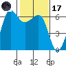 Ediz Hook tide chart for Tuesday, February 17, 2026