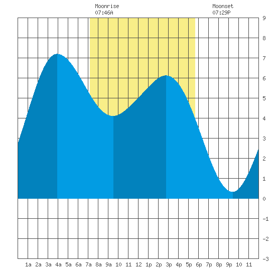 Ediz Hook tide chart for Wednesday, February 18, 2026