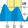 Ediz Hook tide chart for Wednesday, February 18, 2026
